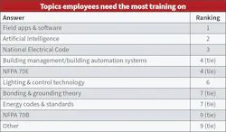 Fig. 24. Training needs for the Top 50 remain extensive and varied, with AI entering the picture and giving other areas competition for the most pressing.