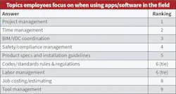 Fig. 25. Presented with two new possible uses for apps/software in the field, respondents elevated safety/compliance management and BIM/VDC coordination, costing mentions of other former leading areas.