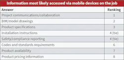 Fig. 26. Project-specific communications and BIM modeling are among the many ways workers continue to expand utilization of mobile devices while on the clock.