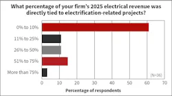Fig. 27. Over time, the broad trend of electrification will play directly into the hands of electrical contractors. For now, though, most respondents attributed no more than 10% of 2025 revenue to things like EV charging, grid modernization, battery energy storage, and building electrification.