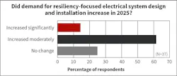 Fig. 28. Projects focused on redundancy, backup power, microgrids, and hardened power systems increased for electrical contractors in 2025, with most respondents characterizing growth as “moderate.”