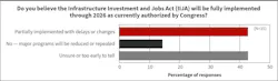 Fig. 29. The future of the IIJA, which funded projects potentially benefiting electrical contractors, is cloudy at present. Most respondents say it’s either on track for changes or delays, or its fate is now ultimately uncertain.