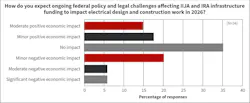 Fig. 30. Many respondents see some potential negatives coming their way if the Infrastructure Investment and Jobs Act and the Inflation Reduction Act are potentially scaled back or ended. However, nearly a third see no impact.