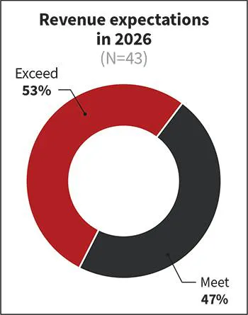 Fig. 31. Buoyed by 2025 growth, more than half of respondents expect revenues to exceed expectations in 2026; last year 37% expected a revenue boost in 2025.