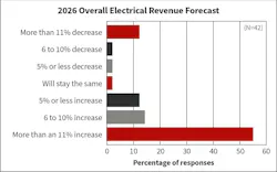 Fig. 32. In a big shift in optimism, 55% of respondents see revenues coming in 11% or more in 2026 — 20 points higher than last year. More, however, saw a decrease of 11% or more, suggesting uncertainty.