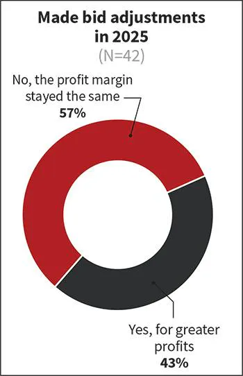 Fig. 33. Slightly more Top 50 respondents said they adjusted their bids for higher profit in 2025, but a majority, like last year, said their profit margins stayed steady.