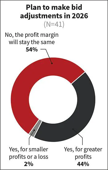 Fig. 34. In a sign of increased confidence in a more favorable supply and demand situation, the number of respondents expecting to adjust bids for higher profits in 2026 went up by 14 percentage points.