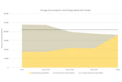 Fig. 2. As natural gas consumption decreases, it is supplemented by electrical energy, potentially resulting in a net reduction in energy consumption.
