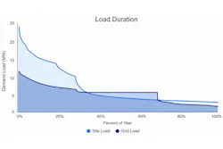 Fig. 3. Peak load duration is a small percentage of the year. Grid load represents the demand seen by the utility after site load is reduced by BESS dispatch.