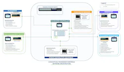 Conceptual microgrid controls network architecture diagram.