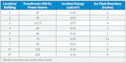 Table 3. Arc flash hazard assessment calculations for EV chargers.
