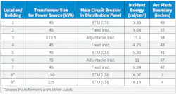 Table 2. Arc flash hazard assessment calculations for EVSE distribution panel.