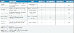 Table 1. Failure Modes and Effects Analysis (FMEA) summary for the single-line diagram arrangement shown in Fig. 1.