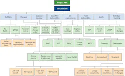Fig. 4. The installation WBS consists of steps that ensure a productive job site.