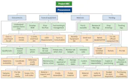Fig. 3. Procurement is bringing together the right tools, equipment, materials, and subcontractors when and where they are needed.