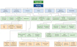 Fig. 2. The planning phase consists of all the steps needed to define a project’s objectives beyond the installation.