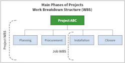 Fig. 1. The four phases of a project work breakdown structure.